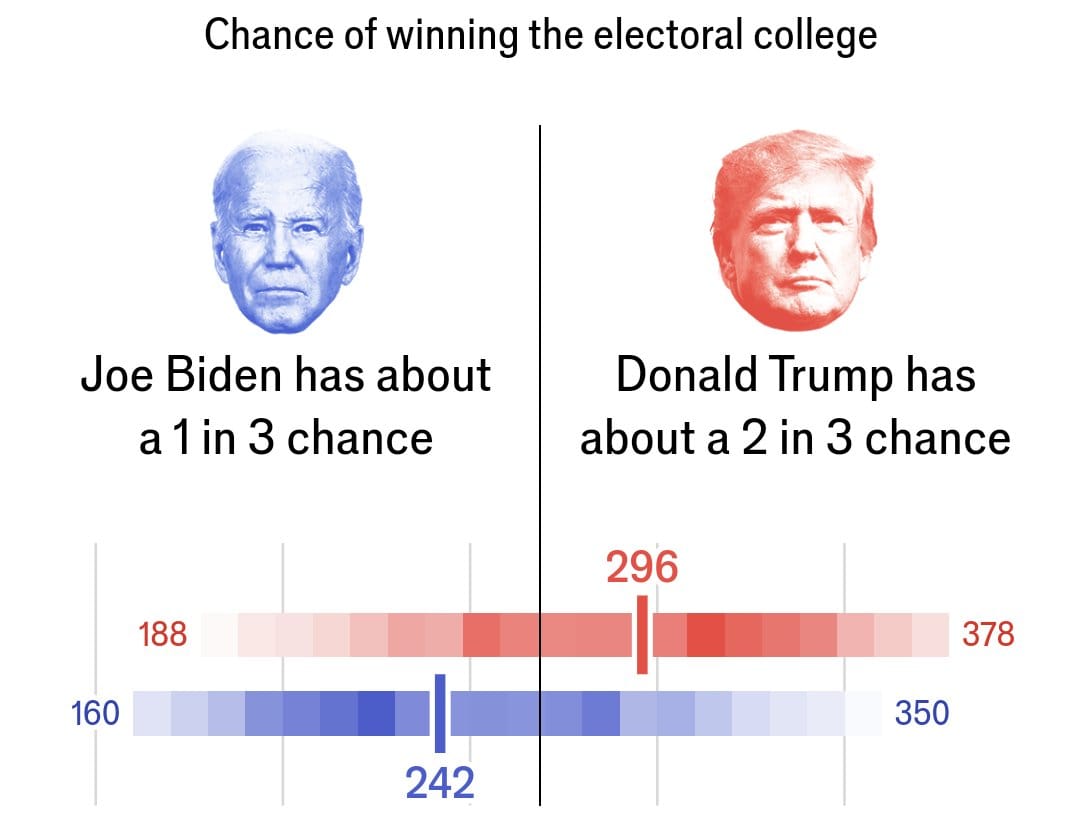 Does Trump Really Have a 2/3 Chance of Winning? Plus, Why Liberalism ...